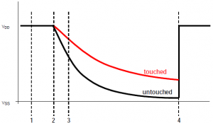Rys. 2. Wykres 
napięcia w funkcji czasu na wyprowadzeniu dołączonym do przycisku pojemnościowego