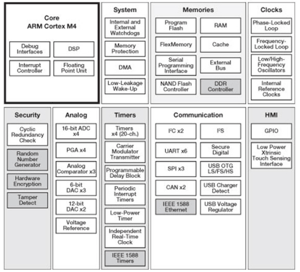 Rys. 7. Schemat blokowy mikrokontrolerów Kinetis K60