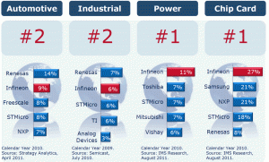Rys. 1. Pozycja firmy Infineon wśród producentów półprzewodników jest silna