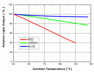 Rys. 3. Charakterystyka ilustrująca zmianę strumieni świetlnych w funkcji temperatury struktur LED