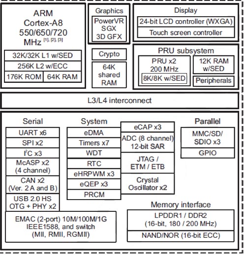 Rys 1. Schemat blokowy. SoC jest wyposażony w 6 modułów UART. Źródło: BeagleBone Black Reference Manual