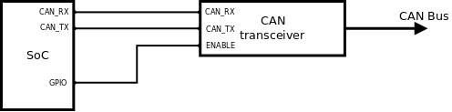 Rys 4. Peryferia mogą być podłączane na kilka sposobów. Na przykład transciever CAN wymaga zazwyczaj trzech linii. Dwie są dedykowane i służą do transmisji sygnałów. Trzecia umożliwia włączanie, wyłączanie układu. Można ją podłączyć do dowolnej linii GPIO. Żeby sterownik był uniwersalny, nie powinien zawierać zakodowanej definicji tej linii (na przykład adresu rejestru odpowiedzialnego za dany PIN). Przecież będzie ona różna w zależności od urządzenia. A co jeżeli nie jest to zwykłe GPIO, tylko ekspander I2C?