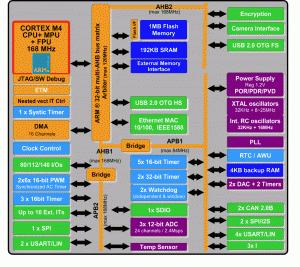 Rys. 1. Schemat blokowy obecnie dostępnych mikrokontrolerów STM32F4
