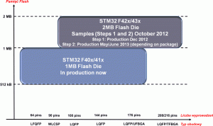 Rys. 2. Zestawienie pojemności pamięci Flash i obudów mikrokontrolerów STM32F4