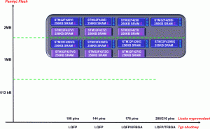 Rys. 4. Planowane obudowy i pojemności Flash nowych mikrokontrolerów STM32F4 na drugim etapie poszerzania rodziny F4