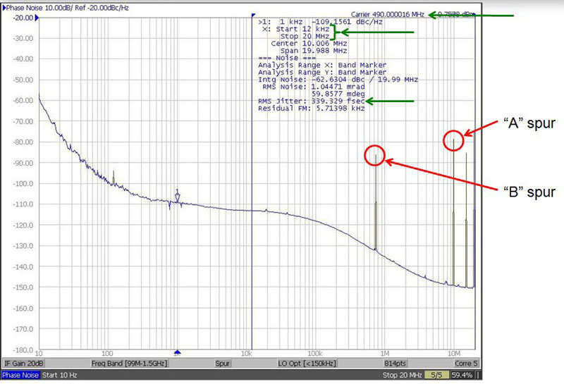 Rys. 12. Wykres szumu fazowego w dBc z zaznaczonymi prążkami „A” i „B”