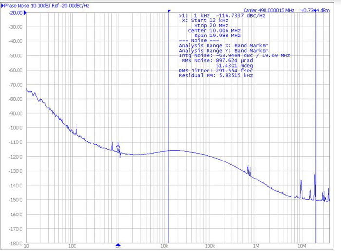 Rys. 13. Wykres szumu fazowego w dBc/Hz