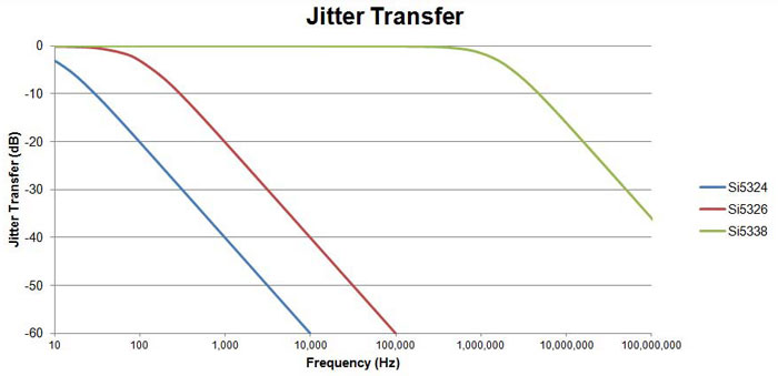 Rys. 20. Funkcje przenoszenia jitteru dla pętli wąsko- i szerokopasmowych.