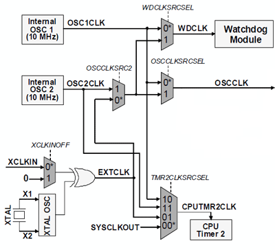 Rys. 20. Sposoby generowania sygnału zegarowego dla układów procesorowych serii Piccolo F2802x [11]