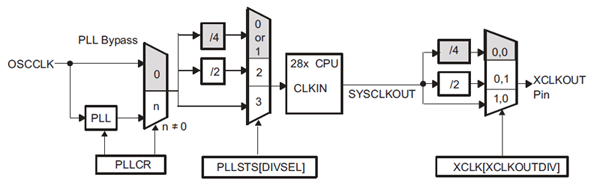 Rys. 21. Generowanie systemowego sygnału zegarowego SYSCLKOUT oraz sygnału XCLKOUT układów procesorowych serii Piccolo F2802x [5]. Zacienione pola wskazują ustawienia domyślne
