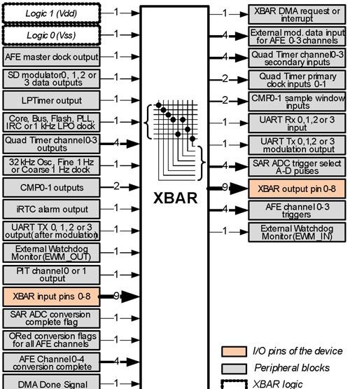 Rys. 2. Sygnały krosownicy XBAR i możliwe połączenia
