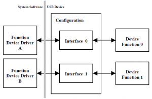 Rys. 2. Klasyczny model konfiguracji interfejsów i sterowników