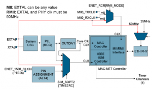 Rys. 2. Połączenie modułu MAC-NET z innymi zasobami wewnątrz mikrokontrolera Kinetis