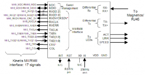 Rys. 3. Sposób połączenia mikrokontrolera Kinetis z układem PHY za pomocą magistrali MII