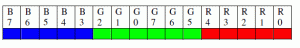 Rys. 5. Format zapisu koloru pojedynczego piksela
