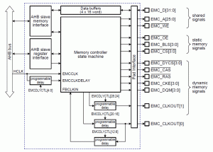 Rys. 2. Schemat blokowy kontrolera pamięci zewnętrznych EMC