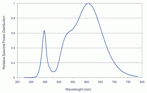 Rys. 3. Charakterystyka widmowa promieniowania emitowanego przez diody LXM8-PW30
