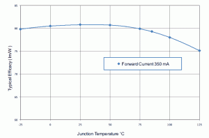 Rys. 4. Charakterystyka sprawności emisji światłą przez strukturę LED LXM8-PW30 i jej temperaturą