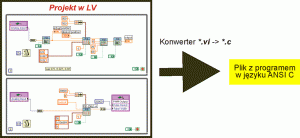 Rys. 1. Sposób tworzenia aplikacji dla mikrokontrolera z wykorzystaniem LV Embedded Development Module (za National Instruments)