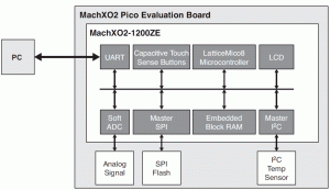 Rys. 3. Schemat blokowy zestawu MachXO2 Pico Development Kit z widocznymi elementami zaimplementowanymi w konfigurowalnej części CPLD