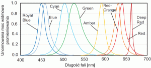 Rys. 1. Unormowane widmowe charakterystyki promieniowania kolorowych diod LUXEON Z