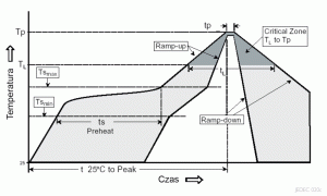 Rys. 3. Profil temperaturowo-czasowy lutowania diod LUXEON Z