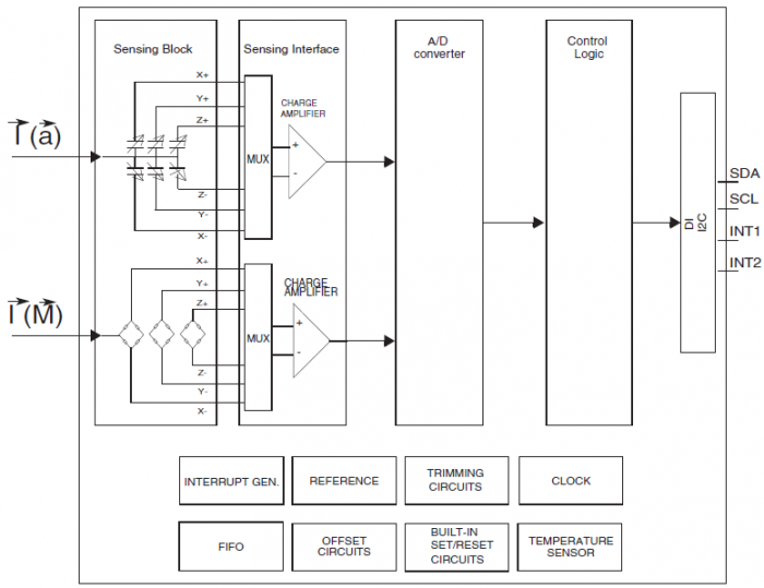 Rys. 7. Schemat blokowy czujnika kompasowego zintegrowanego z akcelerometrem (obydwa 3D) – LSM303DLHC