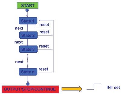 Rys. 4. Graf przejść programowalnego automatu zintegrowanego w akcelerometrze LIS3DSH, który można wykorzystać do generacji przerwania w przypadku wystąpienia zadanej sekwencji wydarzeń
