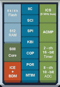 Rys. 1. 
Schemat blokowy MC9S08QG8