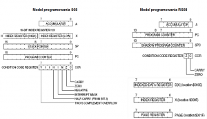 Rys. 4. 
Modele programowania architektur S08 i RS08