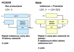 Rys. 5. 
Adresowanie indeksowe w mikrokontrolerach HC(S)08 i RS08