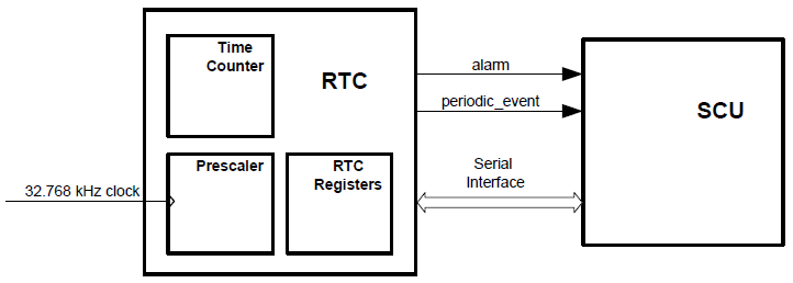Rys. 1. Schemat blokowy zegara czasu rzeczywistego w mikrokontrolerze XMC4000 [1]