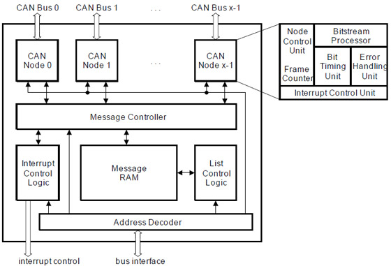 Rys. 1. Schemat blokowy modułu MultiCAN w mikrokontrolerze XMC4000 [5]
