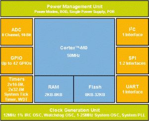 Schemat blokowy mikrokontrolerów z rodziny LPC1100