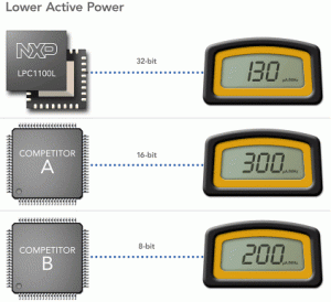 Przykładowe porównanie poboru mocy przez różne mikrokontrolery
