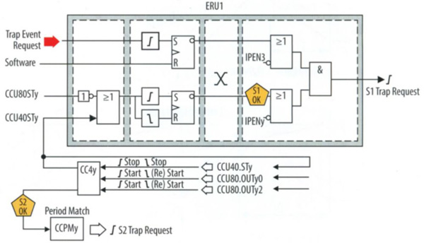 Rys. 2. Przy pomocy modułów CCU4, CCU8 i ERU1 możliwe jest zaplanowanie generacji pulsów do bezpiecznego wyłączenia falownika