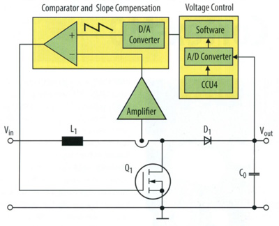 Rys. 5. Schemat regulacji prądu szczytowego przy pomocy XMC4000