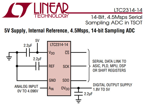Miniaturowy 14-bitowy przetwornik A/C firmy Linear Technology
