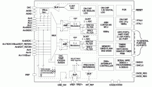 Rys. 1. Schemat blokowy mikrokontrolera ADuCM360