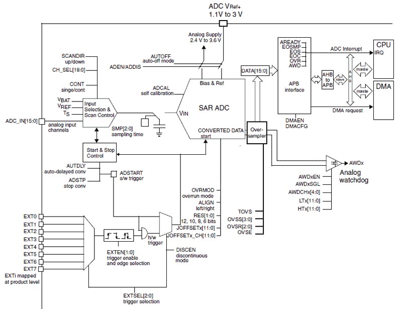 Rys. 3. Schemat blokowy przetwornika A/C stosowanego w mikrokontrolerach STM32L0