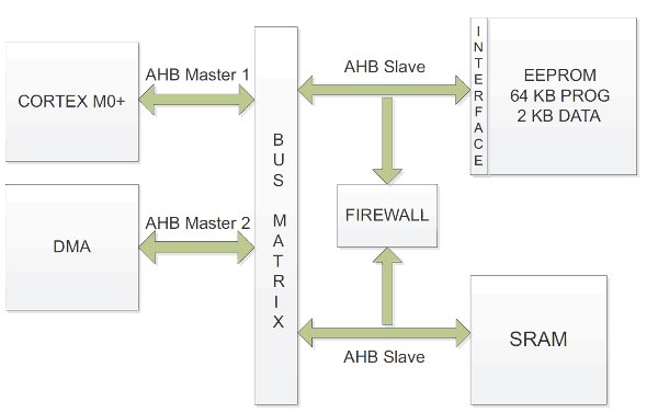 Rys. 4. Schemat blokowy sprzętowego firewalla chroniącego zadane obszary pamięci w mikrokontrolerach STM32L0