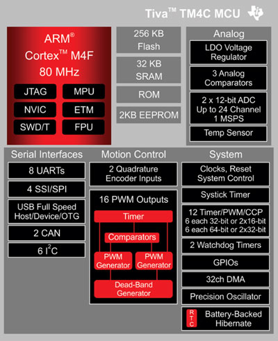 Nowa rodzina mikrokontrolerów z rdzeniem ARM Cortex-M4 od Texas Instruments