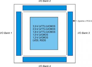 Rys. 9. W zależności 
od zasobów logicznych linie I/O są podzielone na 2 lub 4 banki (w tym przypadku jeden z nich jest zgodny ze standardem 
PCI2.2)