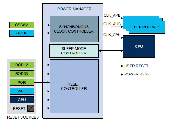 Rys. 4. Budowa bloku Power Manager, który jest integralną częścią otoczenia CPU w mikrokontrolerach SAM D20