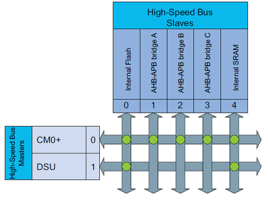 Rys. 6. Matryca połączeń komunikacyjnych CPU i DSU z mostem szybkiej magistrali komunikacyjnej w mikrokontrolerach SAM D20