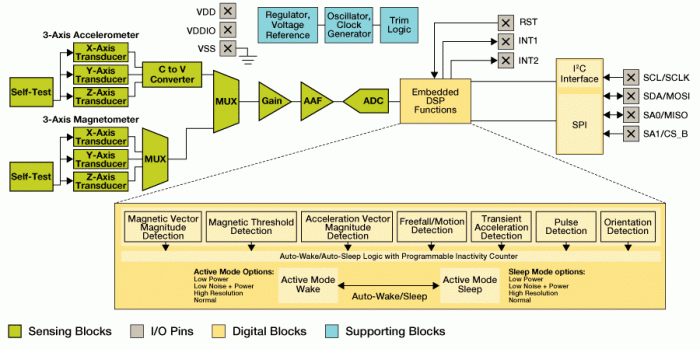 Rys. 5. Schemat blokowy sensora 6DoF (FXOS8700), który może być stosowany alternatywnie do sensorów MEMS montowanych domyślnie w zestawie FREEDOM KL46Z