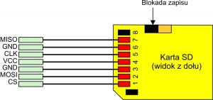 Rys. 1. Sposób podłączenia karty SD przez magistralę SPI do mikrokontrolera w zestawie STM3210B-EVAL