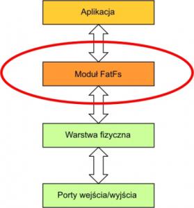 Rys. 3. Lokalizacja modułu FatFs w projekcie programistycznym