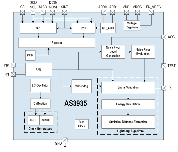 Rys. 3. Schemat budowy wewnętrznej układu AS3935 [1]