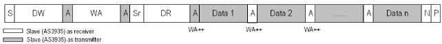 Rys. 6. Schemat odczytu danych z czujnika AS3935 przez interfejs I2C [1]